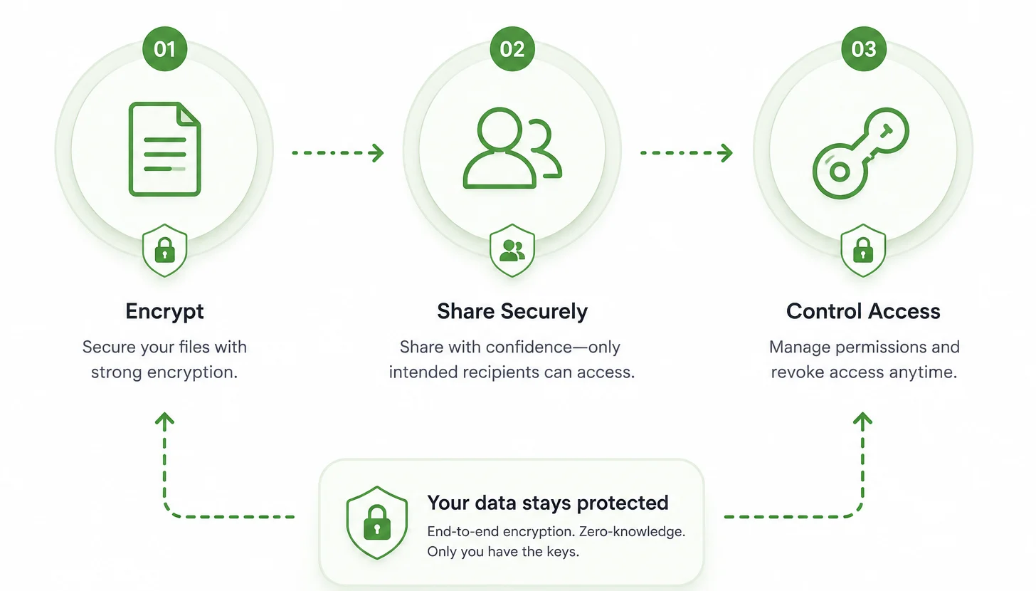 AxCrypt workflow diagram showing Encrypt, Share Securely, Control Access, and protected data steps.