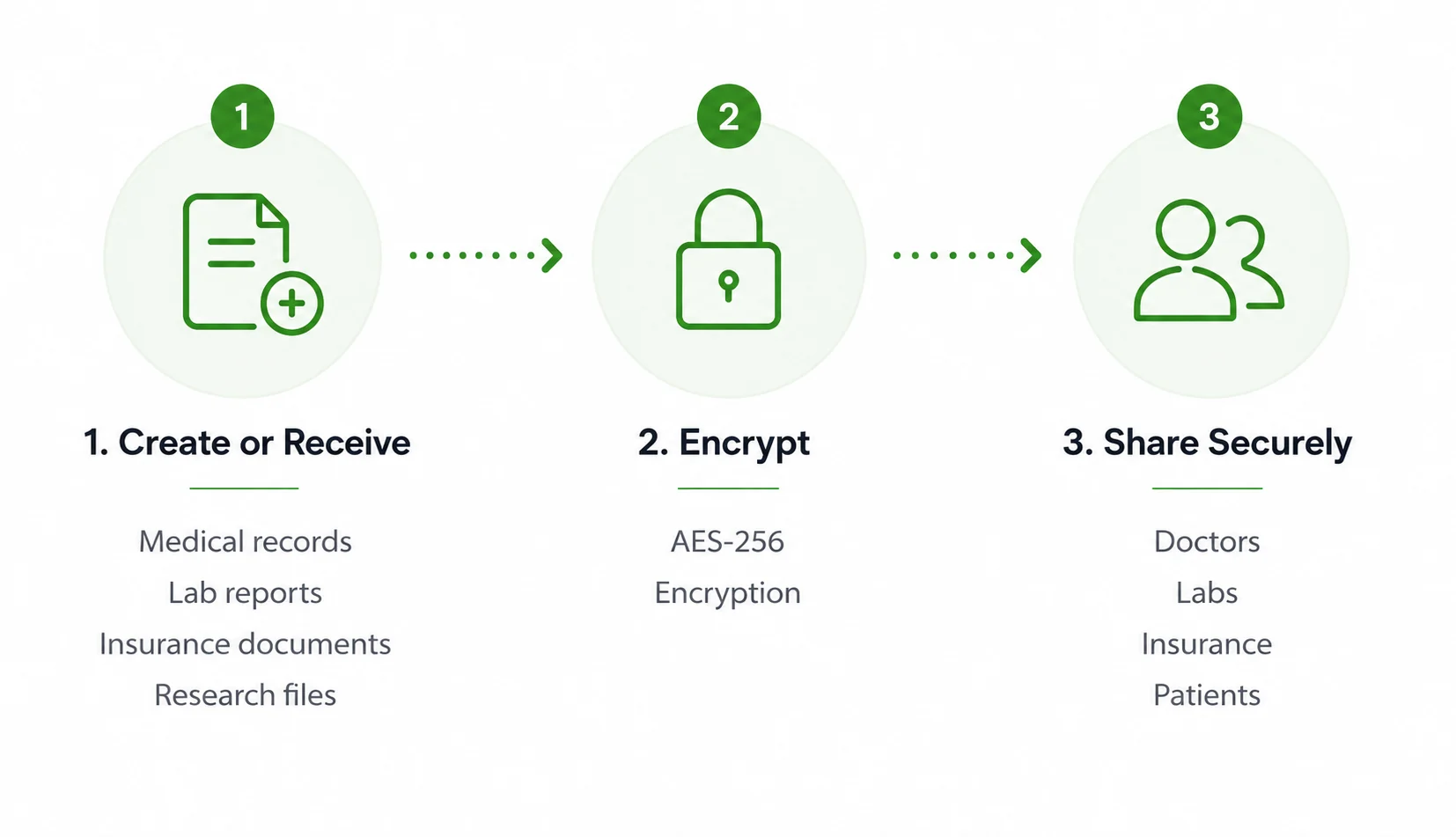 Healthcare workflow diagram showing create or receive, encrypt, and share securely steps.