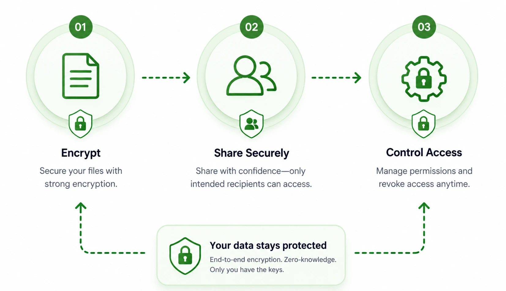 AxCrypt workflow diagram showing Encrypt, Share Securely, Control Access, and protected data steps.